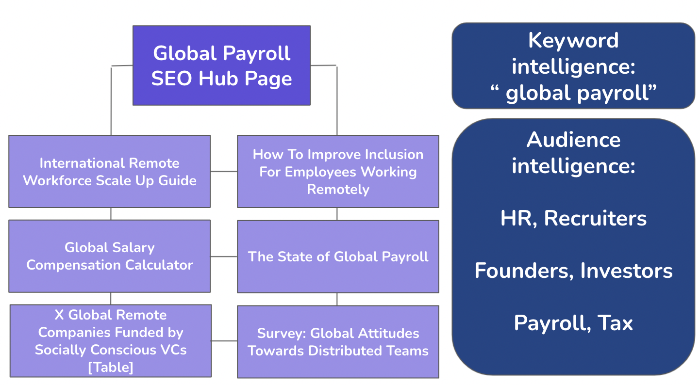 Audiense blog - Global Payroll SEO Topic Modelling