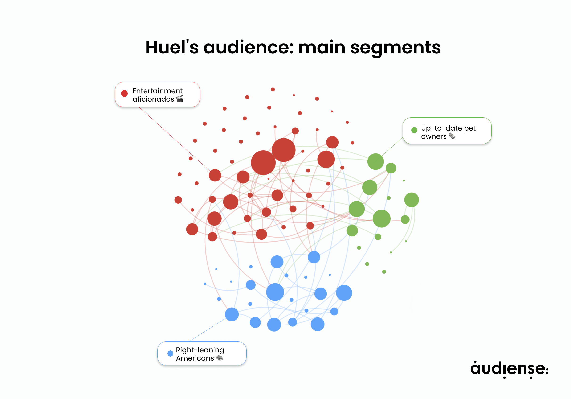 Huel's audience: main segments