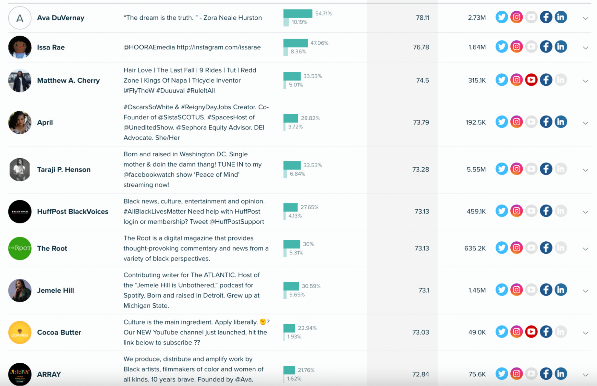 Audiense blog - Buzzfeed influencers