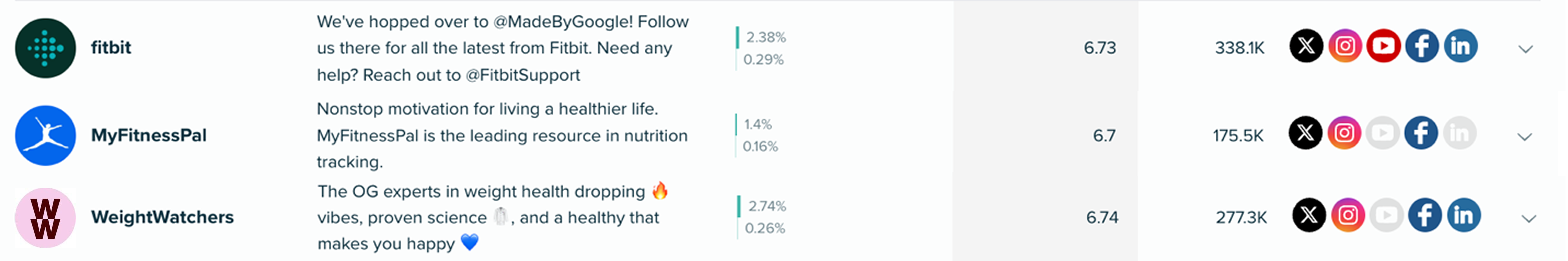 Audiense blog - image - Fitbit, WeightWatchers, and MyFitnessPal - Gen X