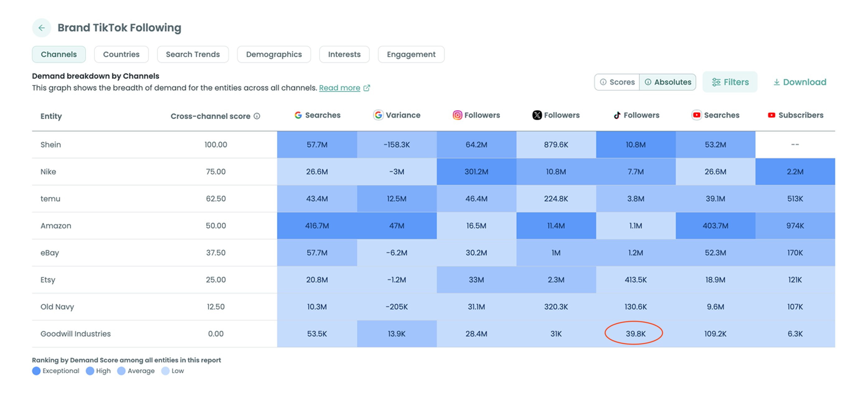 Audiense blog - image - Demand Intelligence 