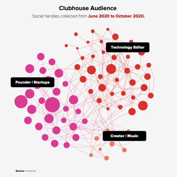 Audiense blog - Clubhouse audience from June 2020 to October 2020
