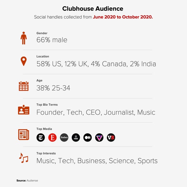 Audiense blog - Clubhouse audience from June 2020 to October 2020