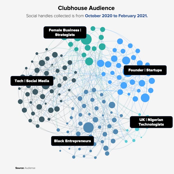 Audiense blog - Clubhouse audience from October 2020 to February 2021