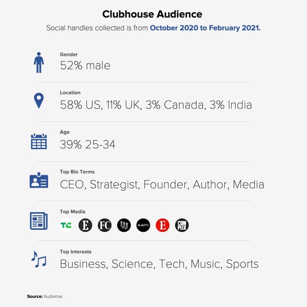 Audiense blog - Clubhouse audience from October 2020 to February 2021
