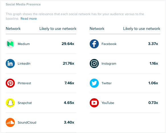 Audiense - CMOs - Consumer Insights - Online Habits - Social Media Presence