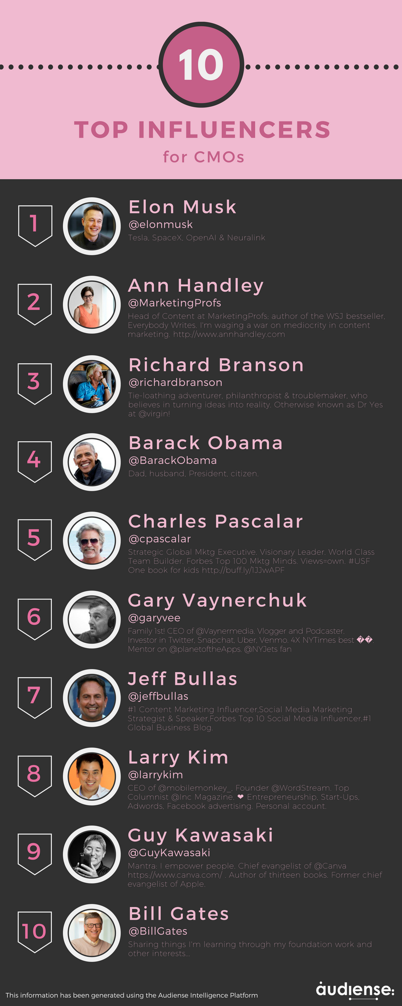 Audiense - Infographic - TOP Influencers for CMOs