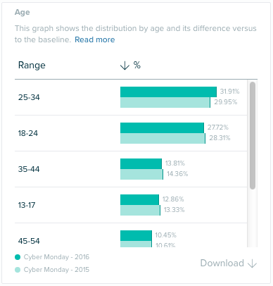 Audiense Insights - Cyber Monday - Consumer Insights - Age