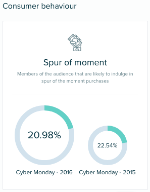 Audiense Insights - Cyber Monday - Consumer Insights - Consumer Behaviour - Spur of the moment