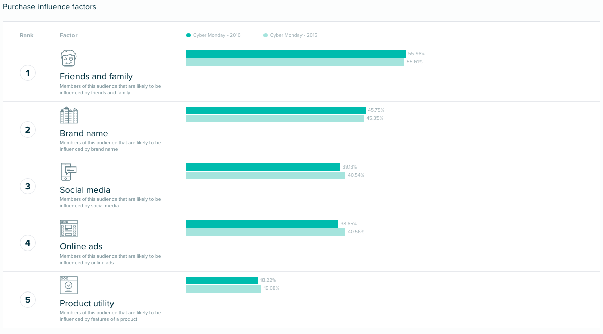 Audiense Insights - Cyber Monday - Consumer Insights - Purchase influence factors