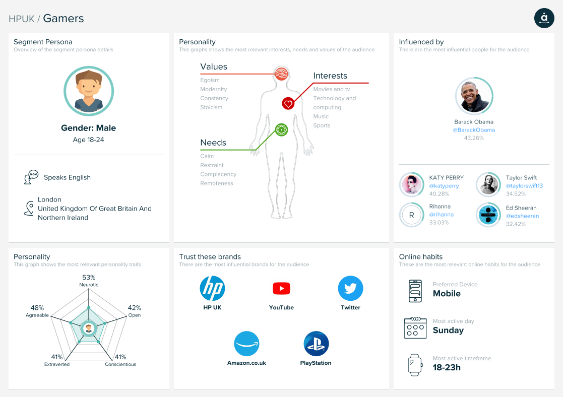 Audiense Insights - HP UK - Gamers Segment - Consumer Insights