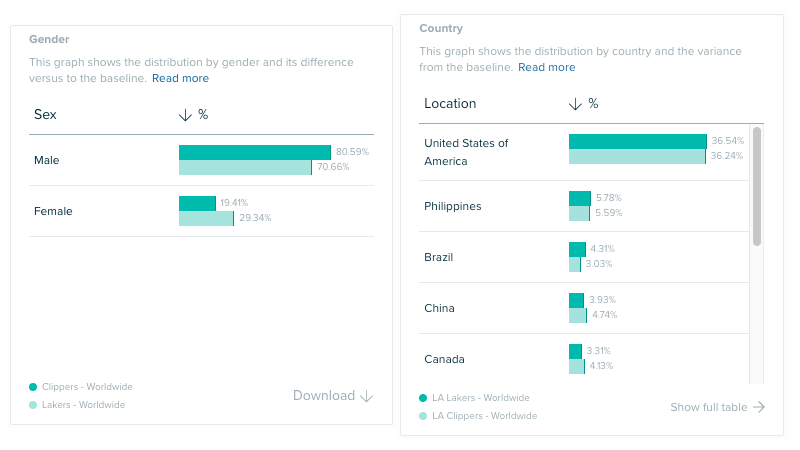 Audiense Insights - Lakers vs Clippers - Gender - Location - Country