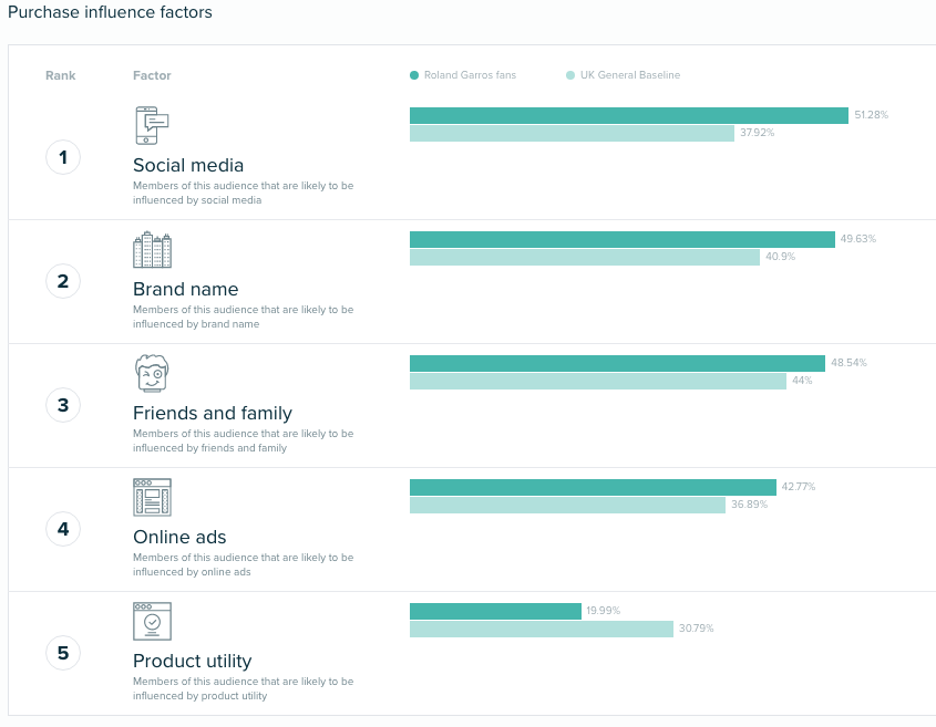 Audiense - Insights Report - Consumer Insights - Roland Garros fans - Purchase Influence Factors