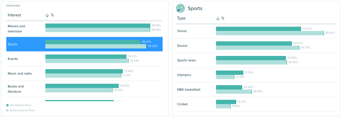 Audiense - Insights Report - Consumer Insights - Wimbledon - Rolang Garros - Interests