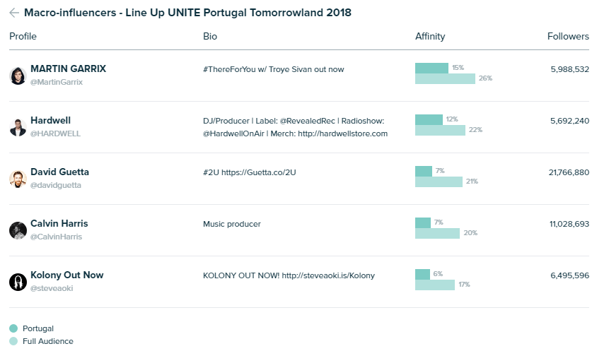 Audiense Insights -Tomorrowland 2017 - Macro Influencers - UNITE Portugal Tomorrowland 2018