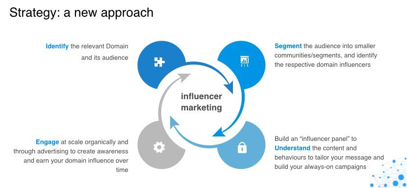 Influencer Marketing Strategy a new approach