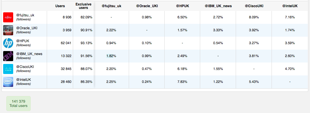 HP UK Market Share Tech Industry - Audiense