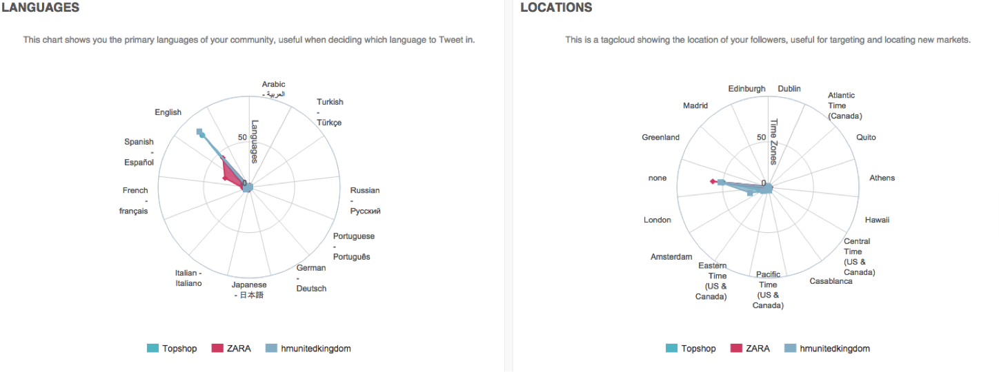 Language and Locations