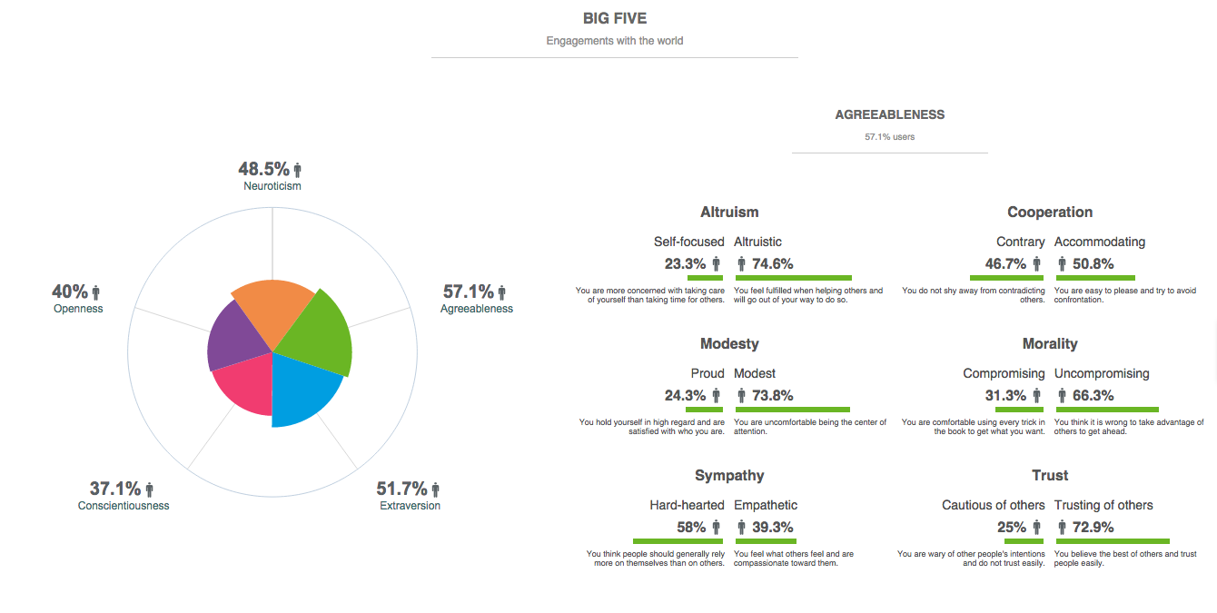 Personality Insights 