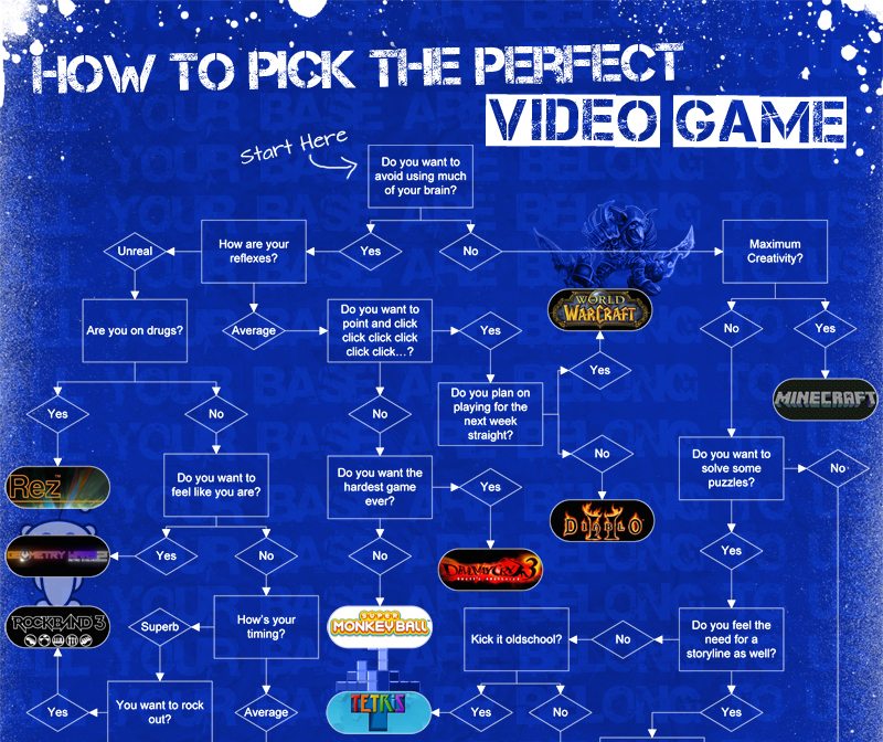 Which Game Should I Play Flowchart