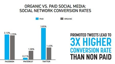 Twitter Ads Conversion Rate