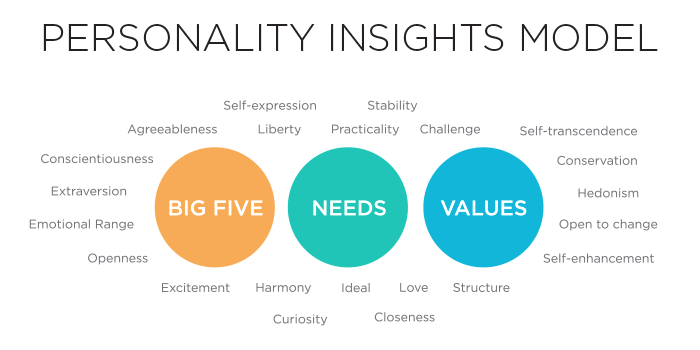 Personality Insights