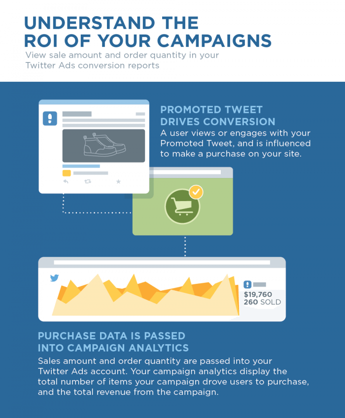 Transactional Value Promoted Tweets Twitter