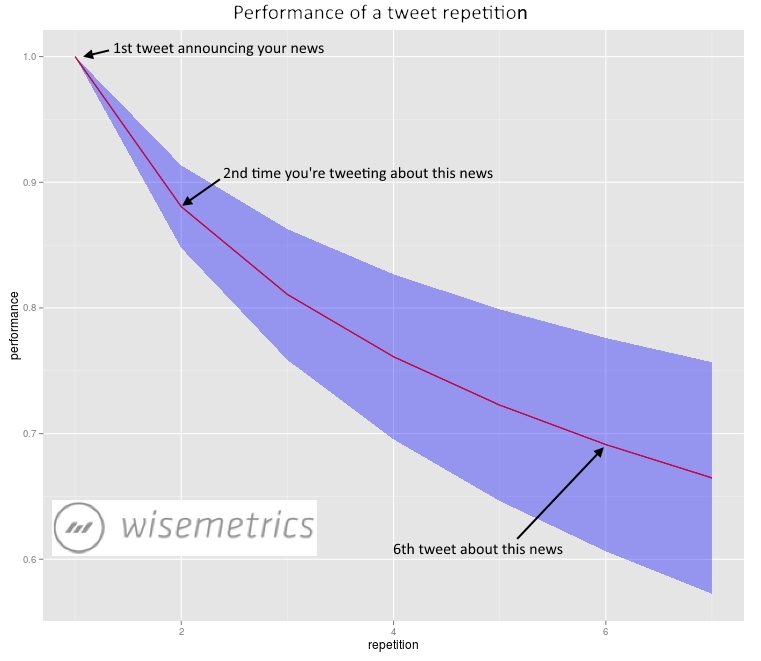 Twitter Repeat Shares Content Graph