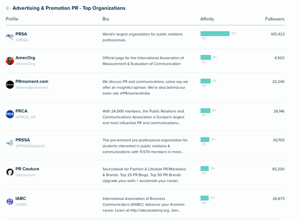 Top Organizations - PR