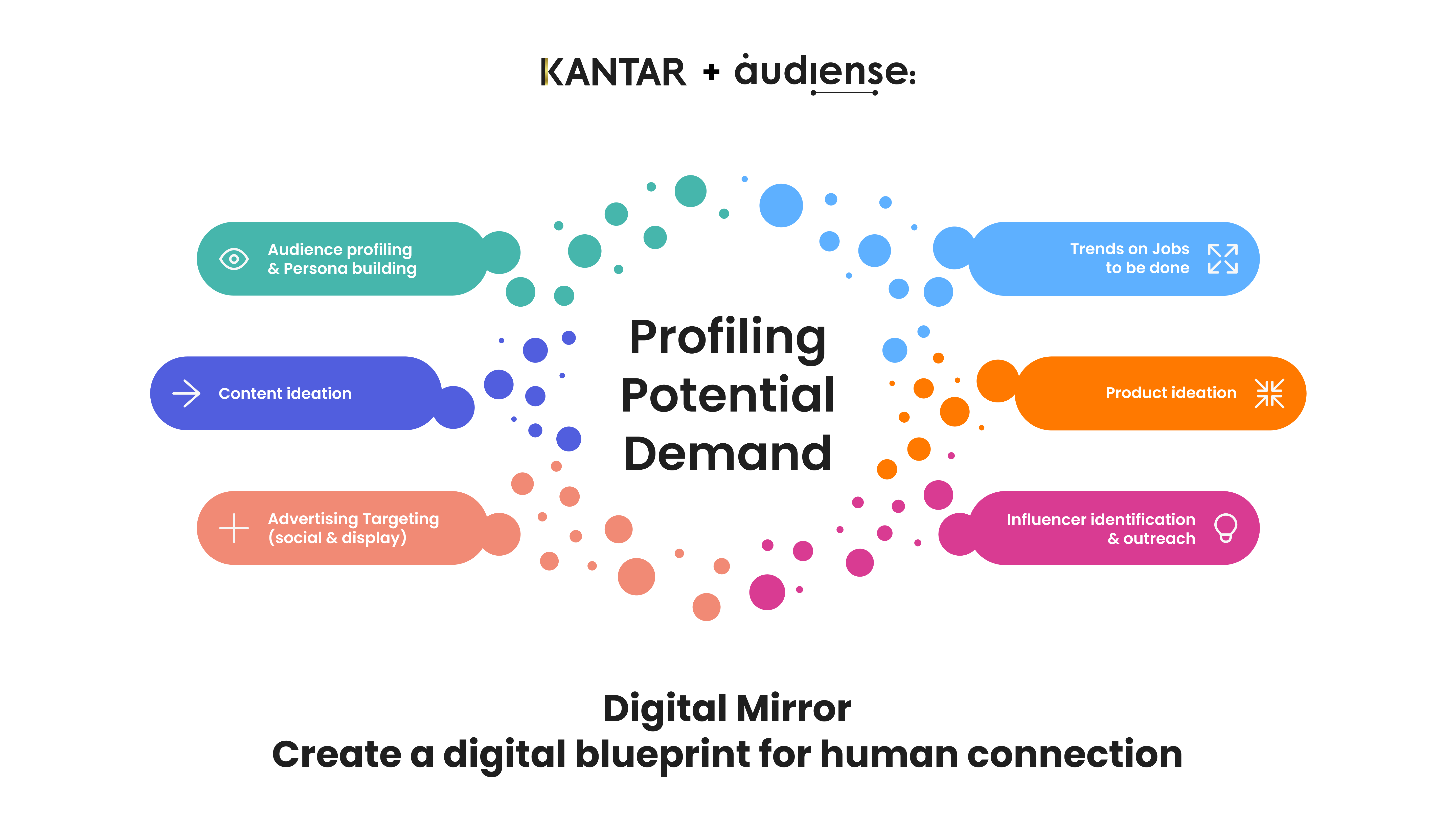 Audiense blog - Kantar + Audiense - Digital Mirror