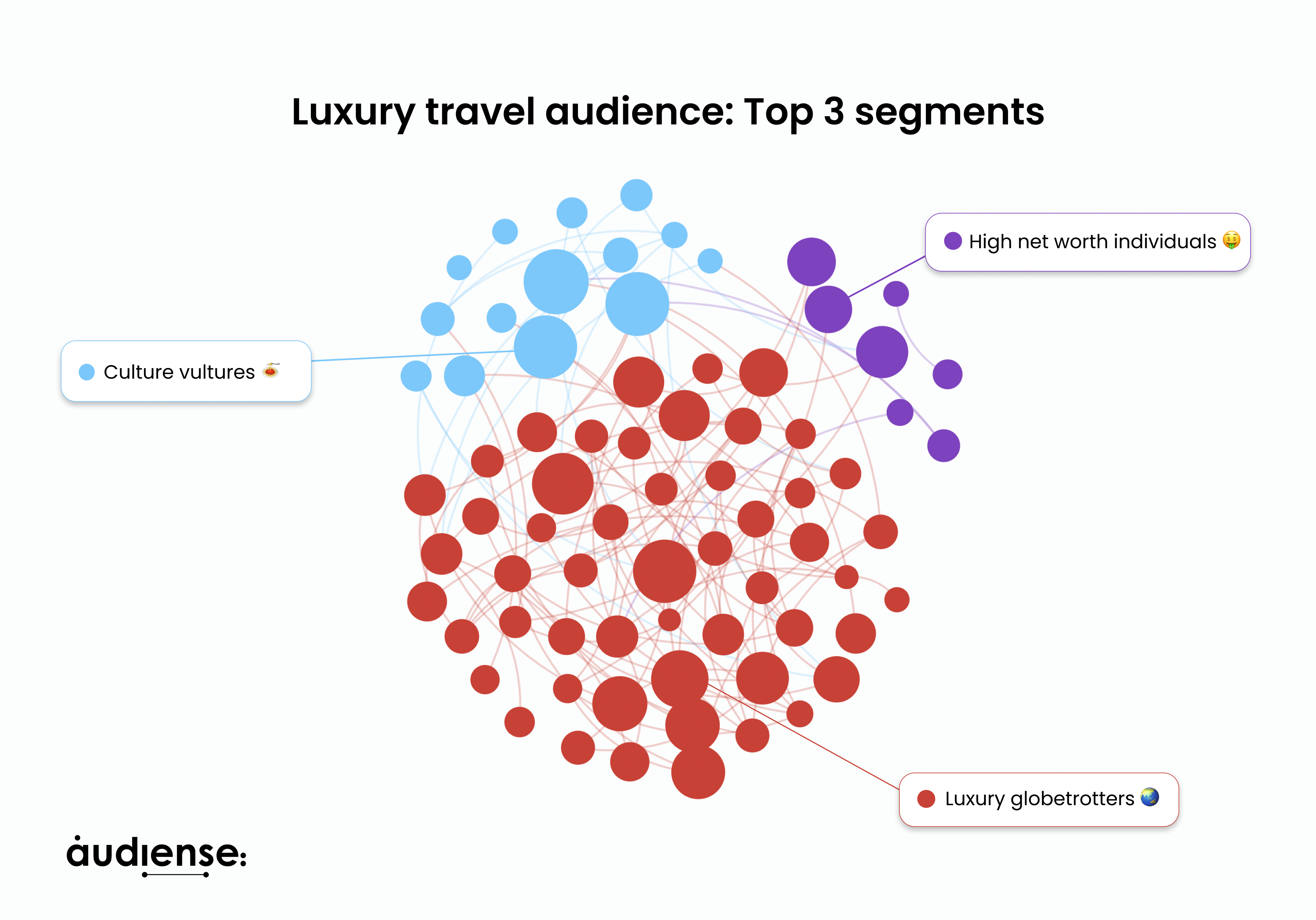 Audiense blog - Luxury travel audience_ Top 3 segments