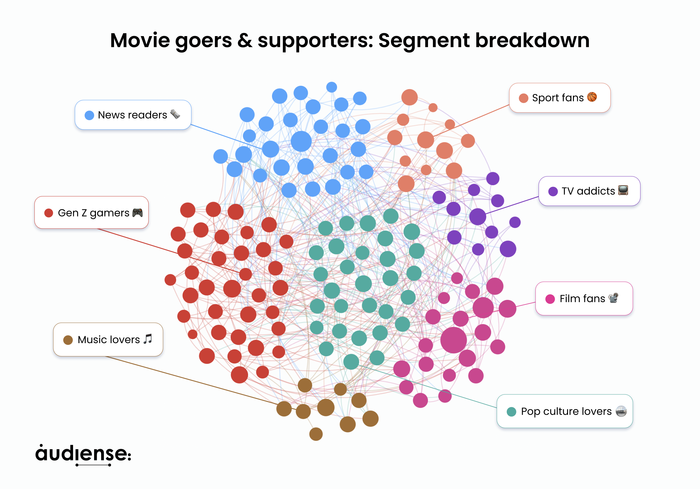 Audiense blog - Movie goers & supporters: Segment breakdown