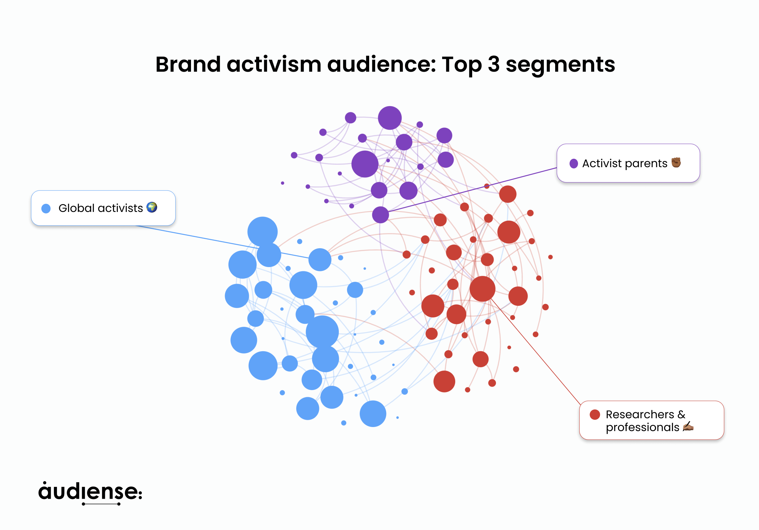 Audiense blog - Brand Activism audience: top 3 segments