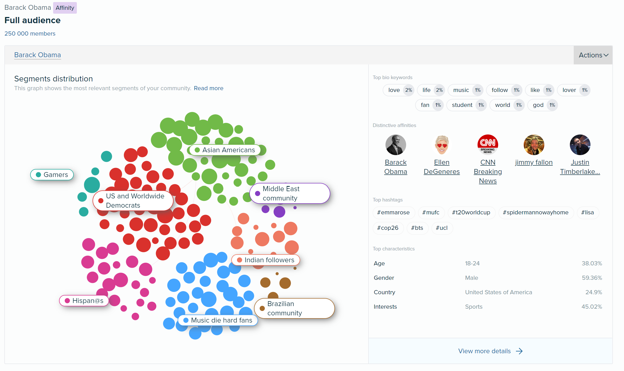 Audiense blog - Obama Affinity report