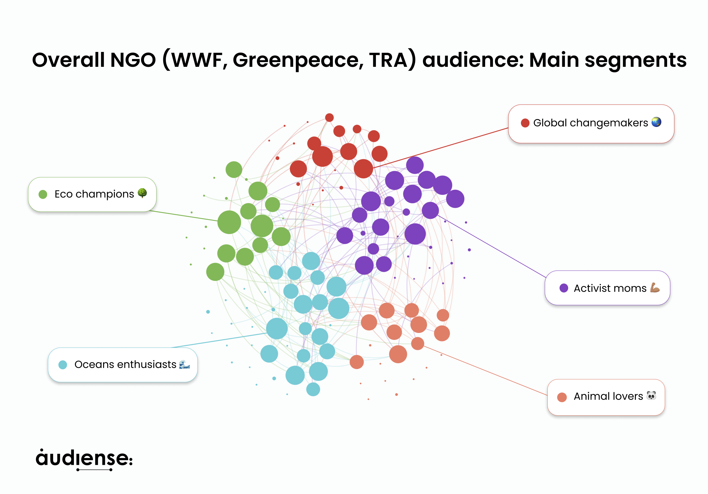 Audiense blog - Overall NGO (WWF, Greenpeace, TRA) audience: Main segments