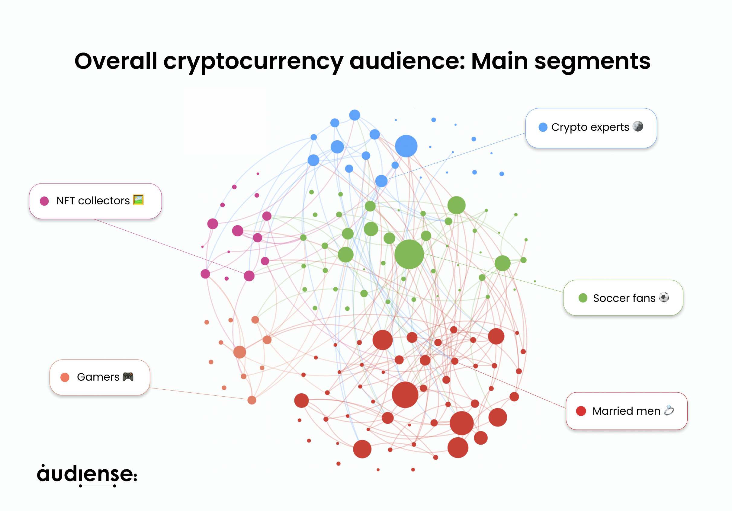 Audiense blog - L'audience globale des crypto-monnaies : Principaux segments
