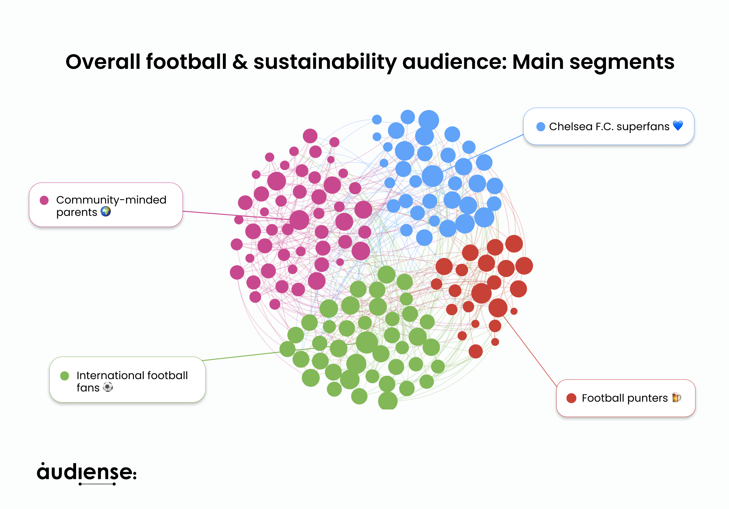 Audiense blog - "L'audience globale du football et du développement durable : Principaux segments