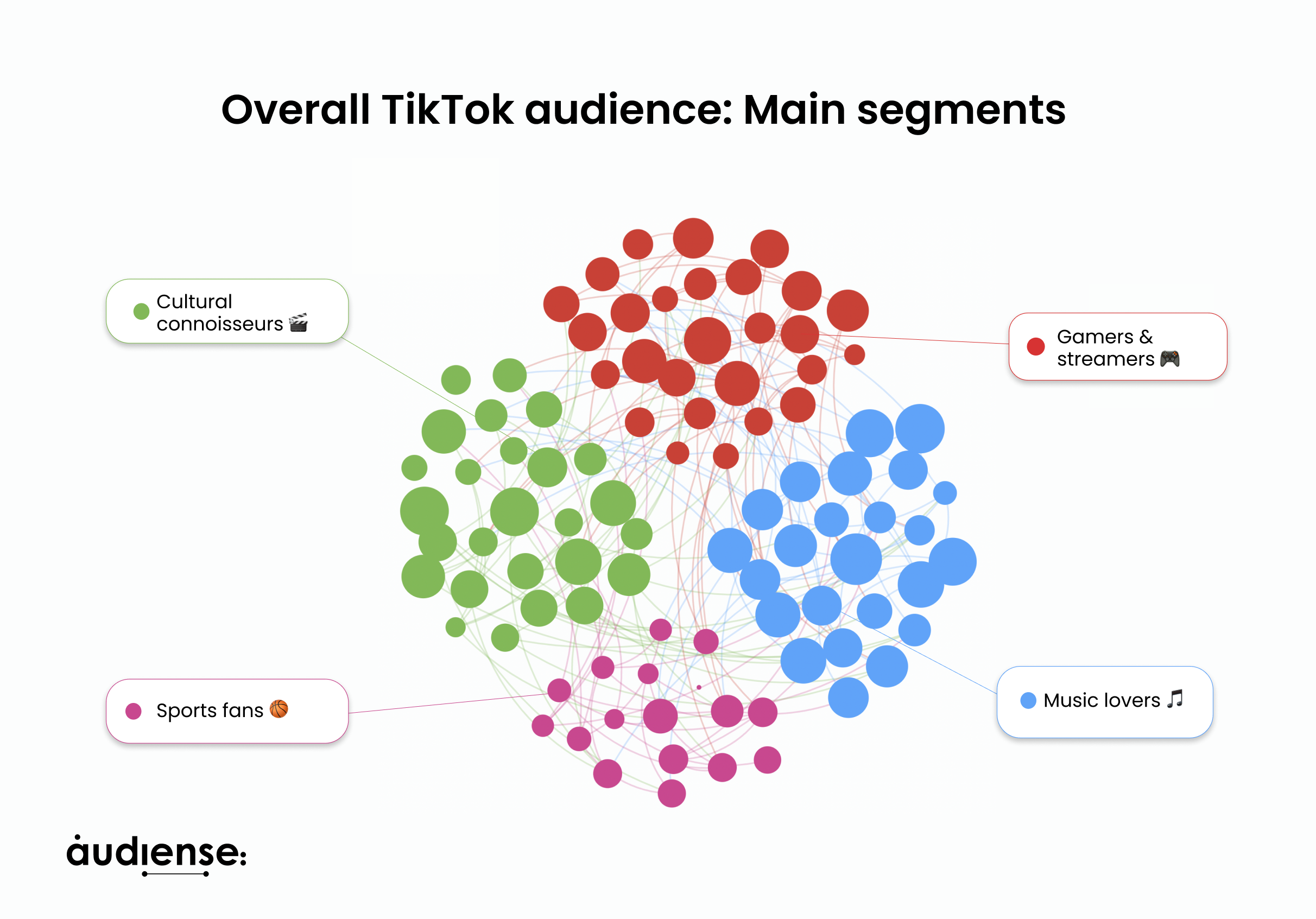 Audiense blog - Overall gamer audience: main segments 