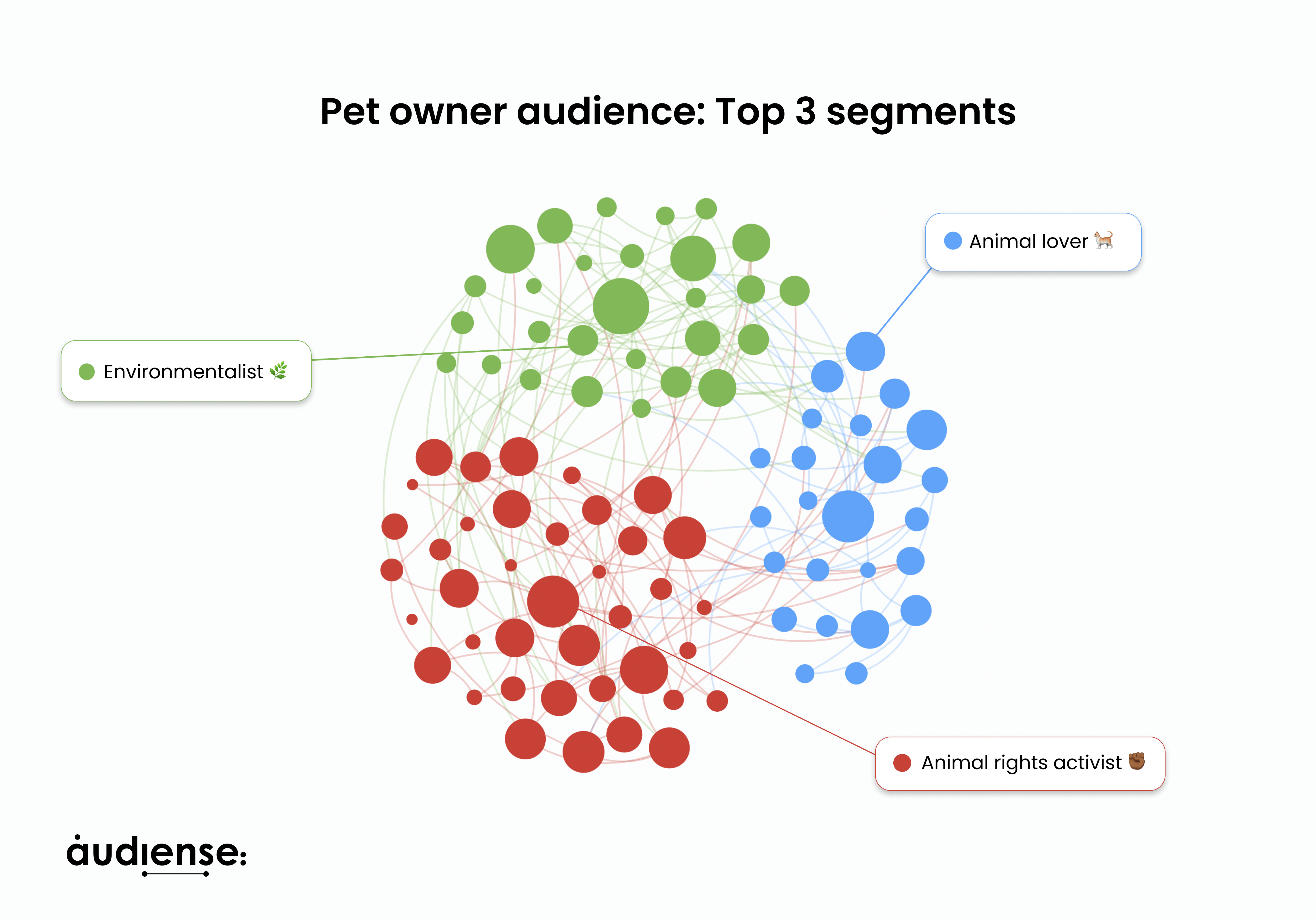 Audiense blog: Pet owner audience_ Top 3 segments