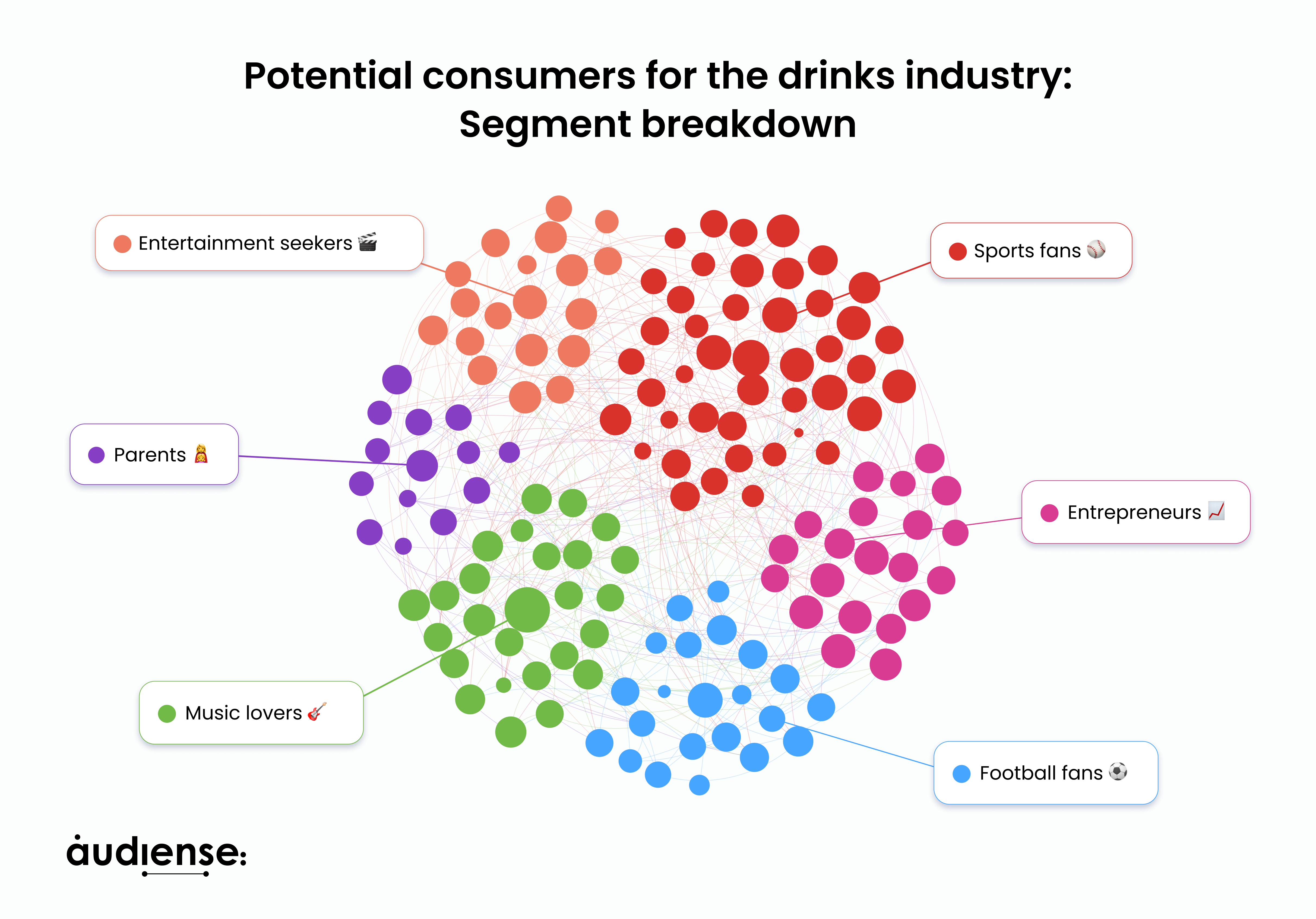 Audiense blog - Potential consumers for the drinks industry_ Segment breakdown