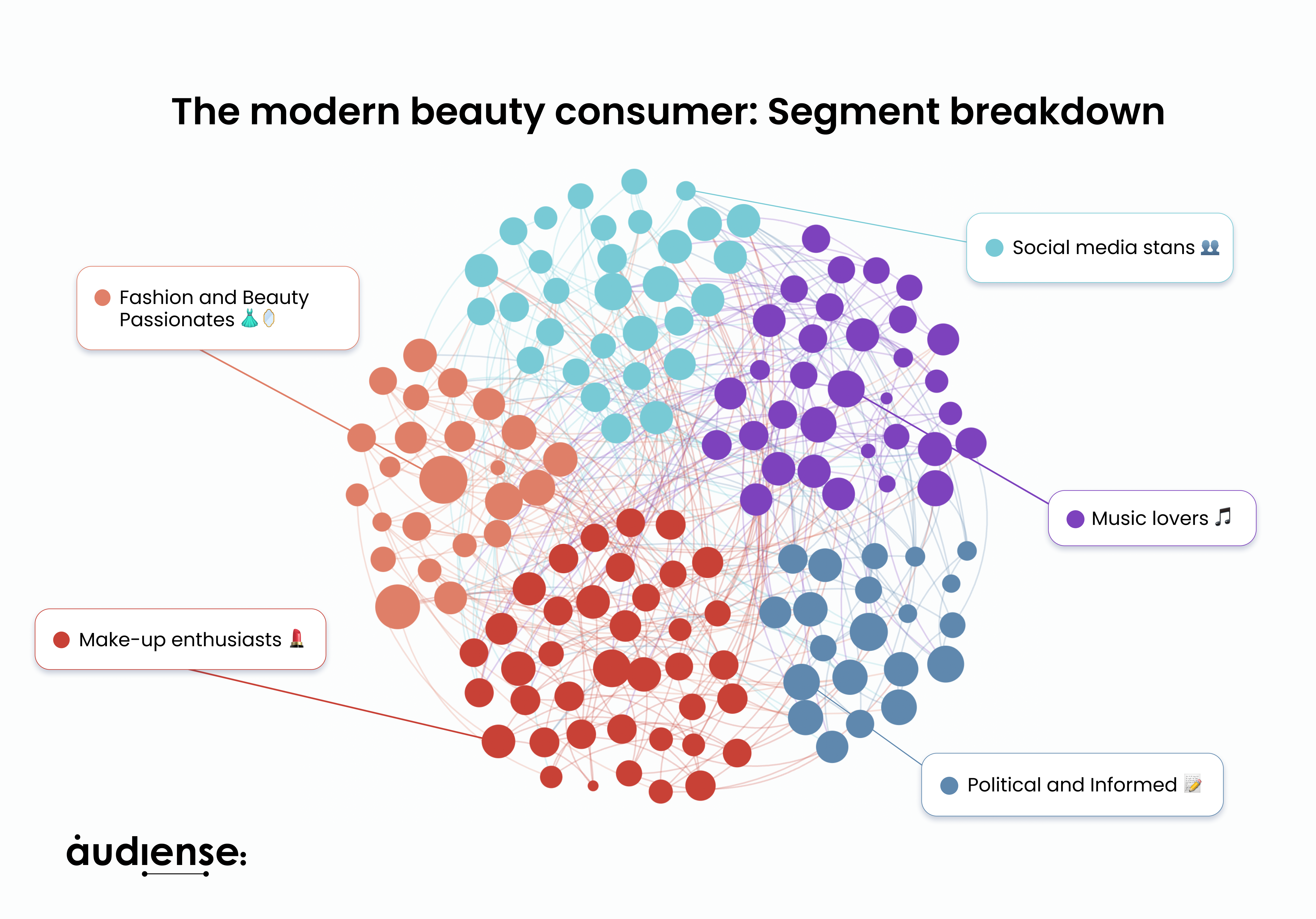 Audiense blog - The modern beauty consumer: Segment breakdown