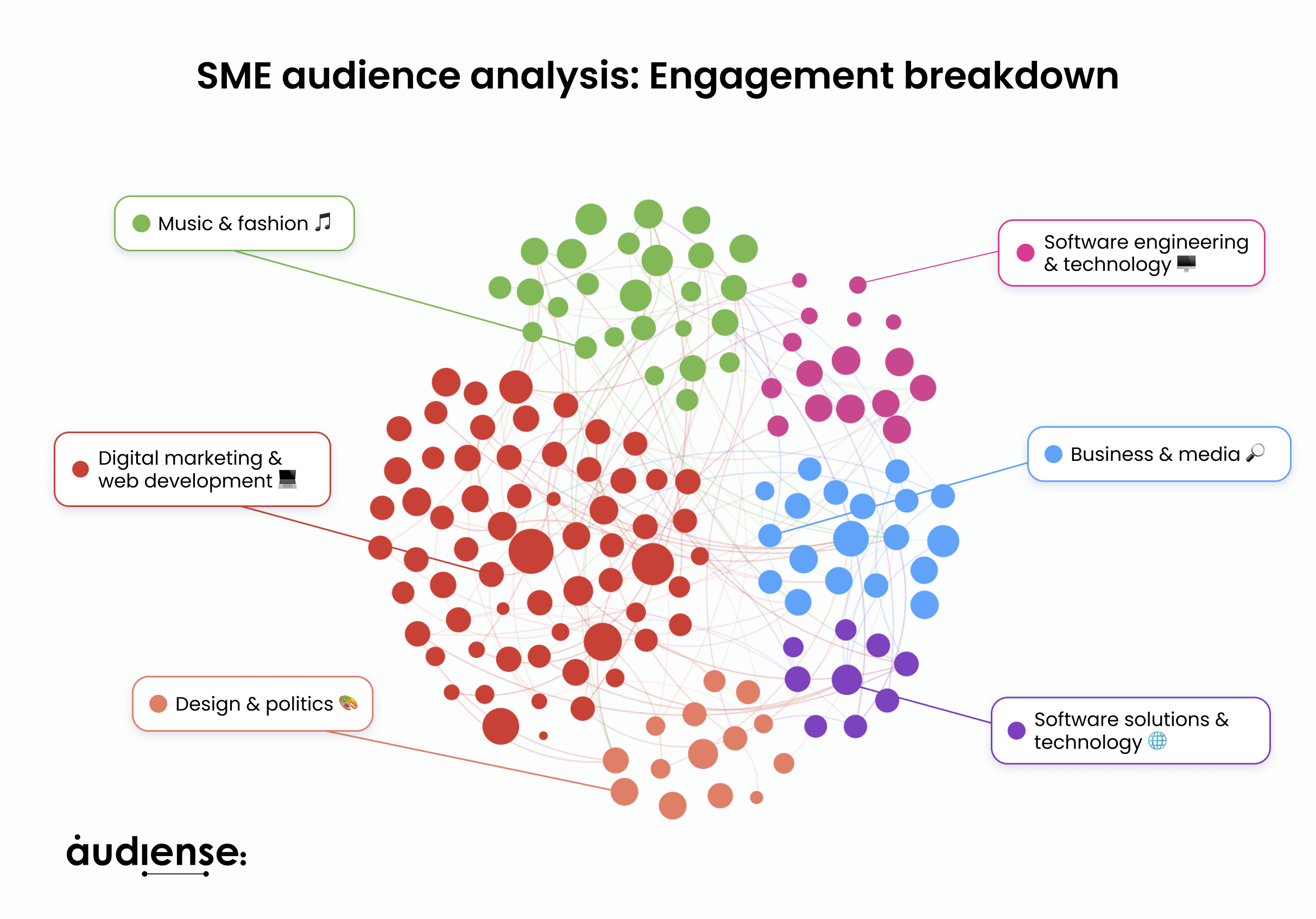 Audiense blog - SME audience analysis: Segment breakdown