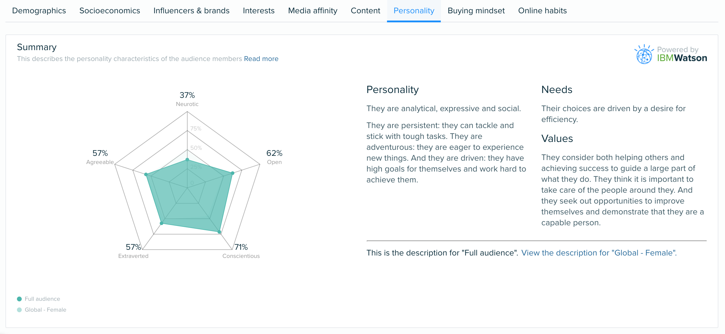 Audiense blog - Personality Insights by IBM Watson