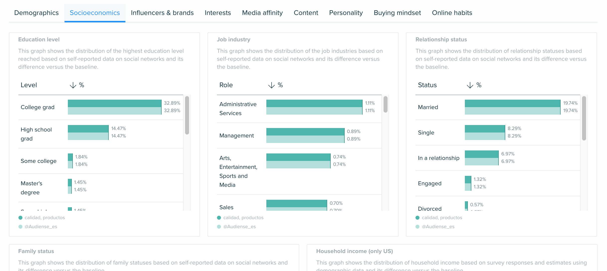 Audiense blog - Socioeconomics data