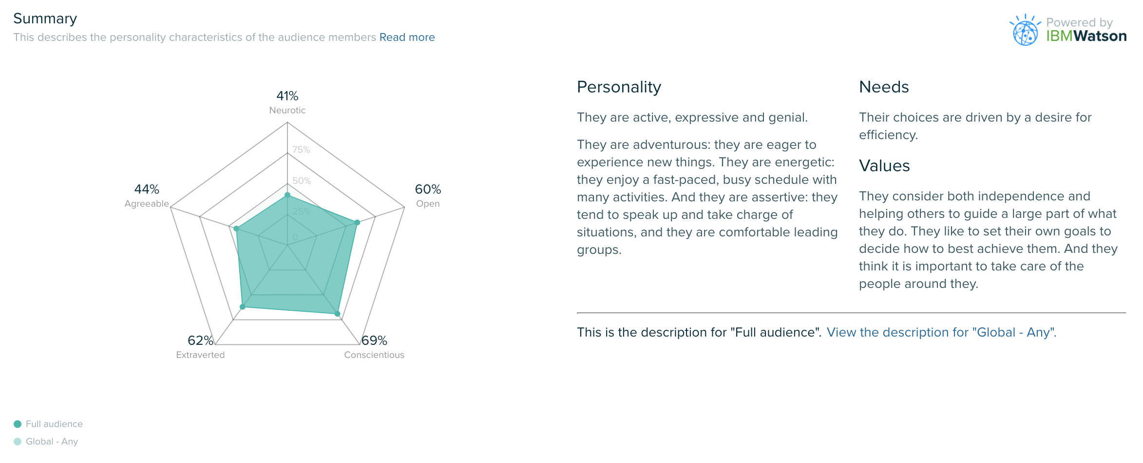 Audiense blog - Personality Insights by IBM Watson