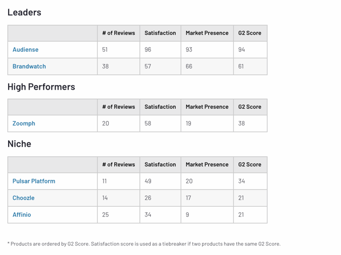 Audiense blog - G2 Summer 2021 Reports - Audience Intelligence category