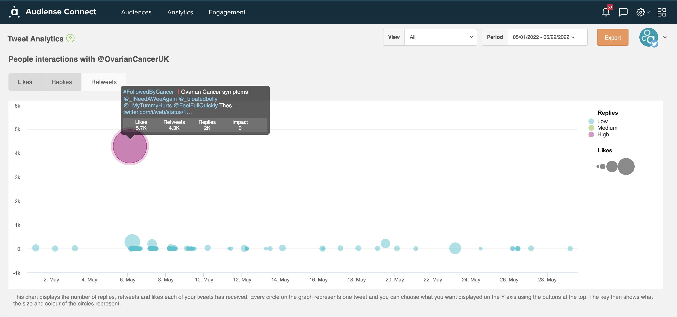 Audiense blog - Ovarian Cancer - tweet analytics