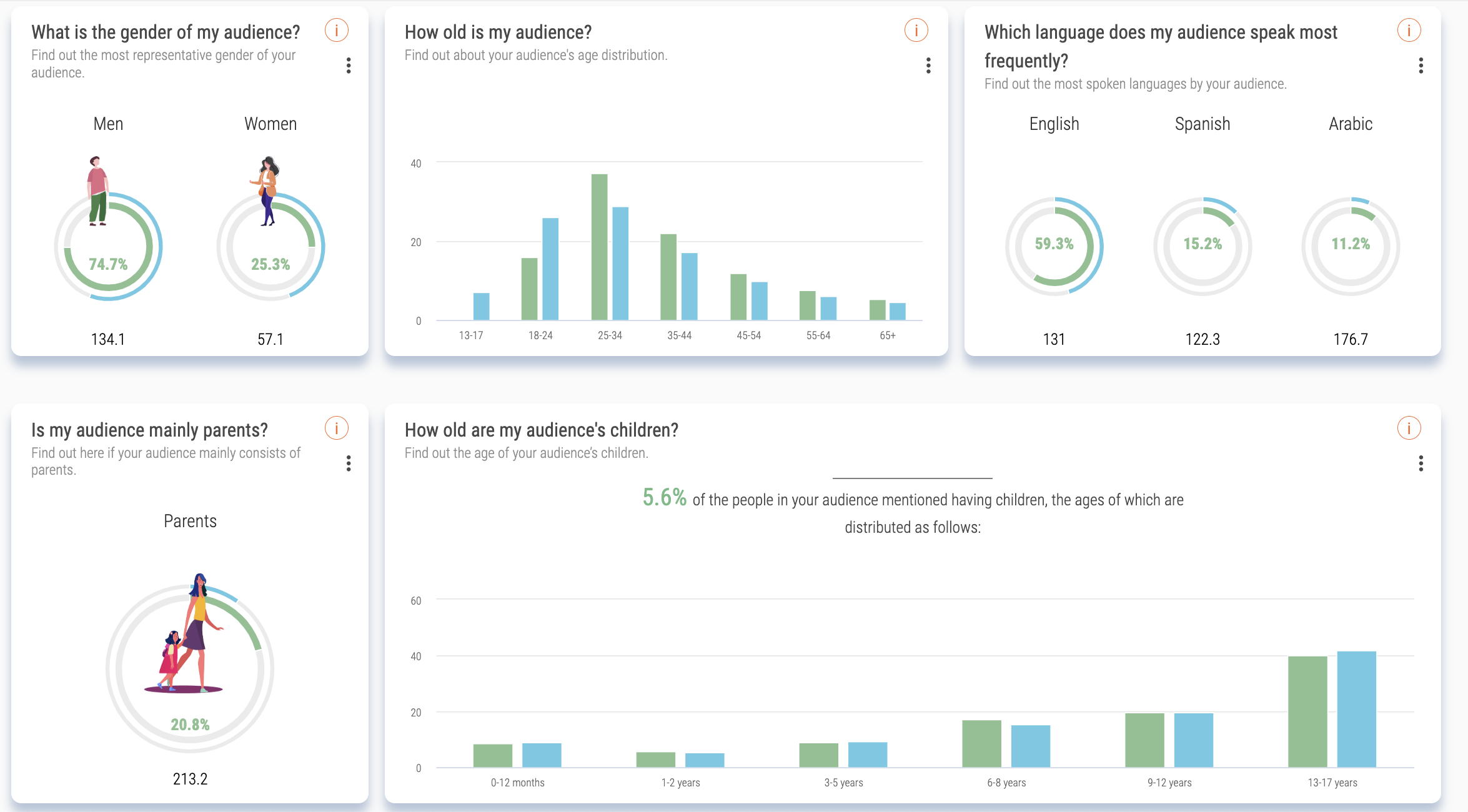 Audiense blog - Crypto audience - Soprism