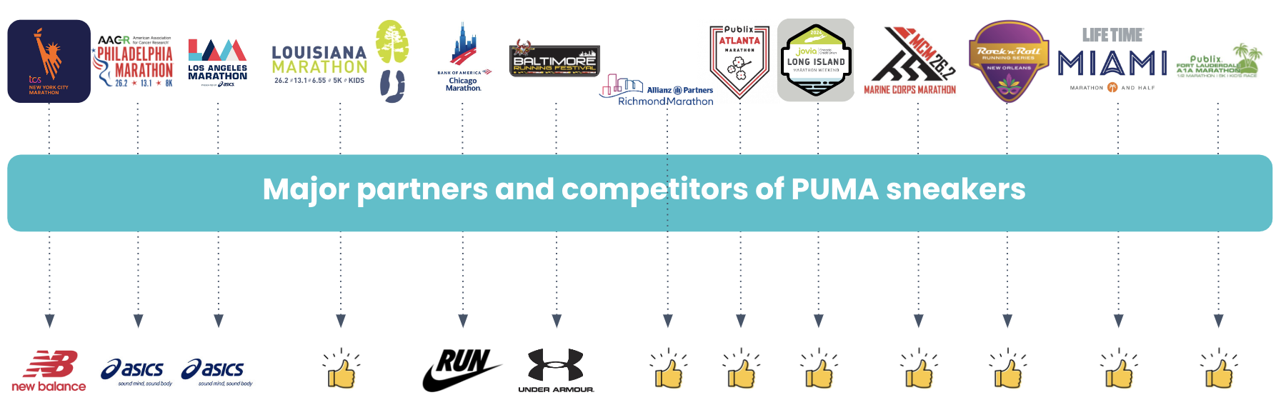 Image - Puma major partners and competitors