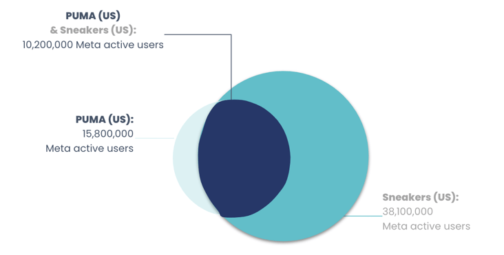 Image - 64.6% of Puma fans are interested in sneakers